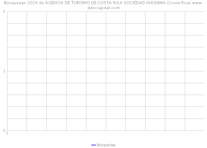 Búsquedas 2024 de AGENCIA DE TURISMO DE COSTA RICA SOCIEDAD ANONIMA (Costa Rica) 