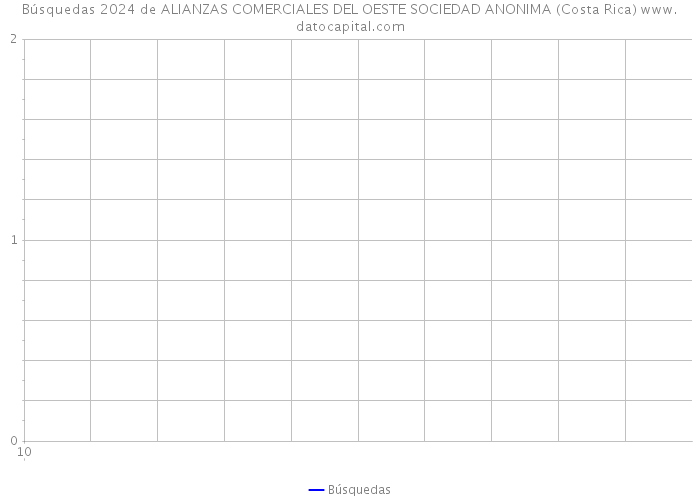 Búsquedas 2024 de ALIANZAS COMERCIALES DEL OESTE SOCIEDAD ANONIMA (Costa Rica) 