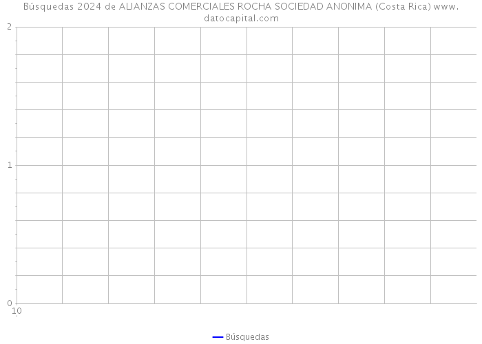 Búsquedas 2024 de ALIANZAS COMERCIALES ROCHA SOCIEDAD ANONIMA (Costa Rica) 