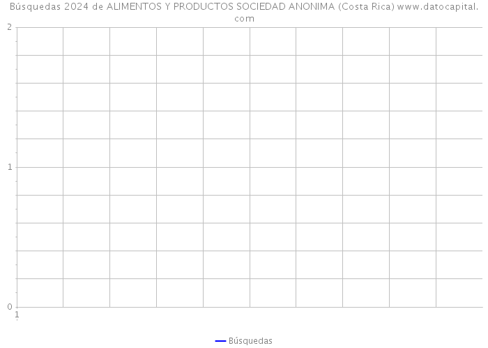 Búsquedas 2024 de ALIMENTOS Y PRODUCTOS SOCIEDAD ANONIMA (Costa Rica) 