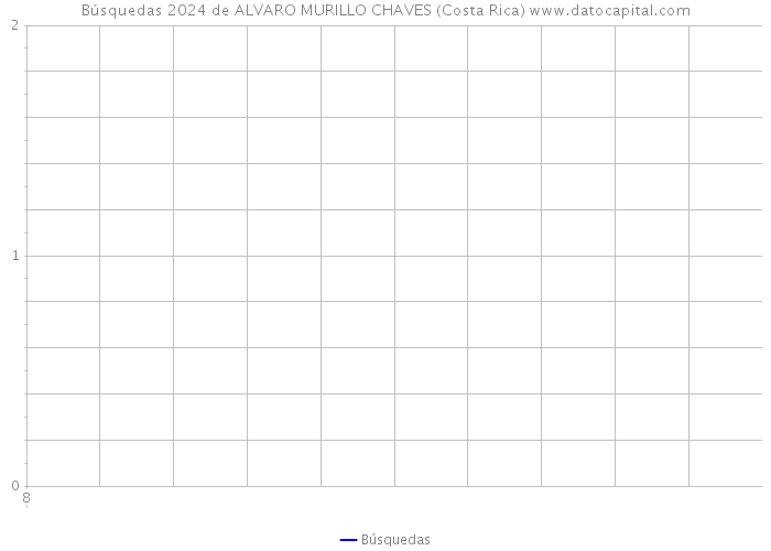 Búsquedas 2024 de ALVARO MURILLO CHAVES (Costa Rica) 