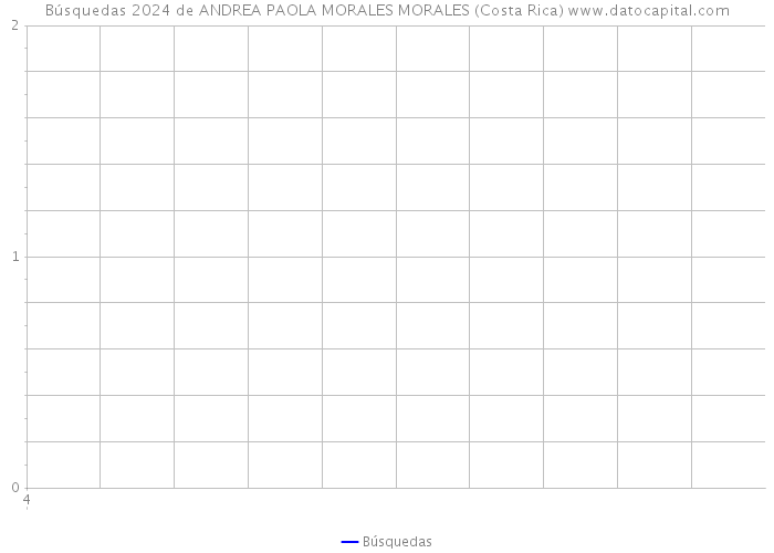 Búsquedas 2024 de ANDREA PAOLA MORALES MORALES (Costa Rica) 