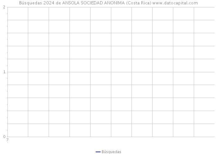 Búsquedas 2024 de ANSOLA SOCIEDAD ANONIMA (Costa Rica) 