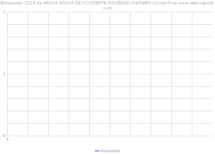 Búsquedas 2024 de ARAYA ARAYA DE OCCIDENTE SOCIEDAD ANONIMA (Costa Rica) 