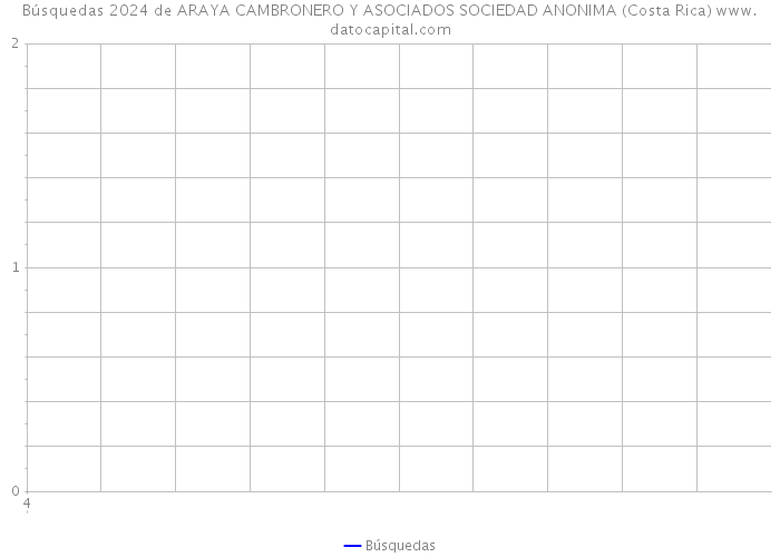 Búsquedas 2024 de ARAYA CAMBRONERO Y ASOCIADOS SOCIEDAD ANONIMA (Costa Rica) 