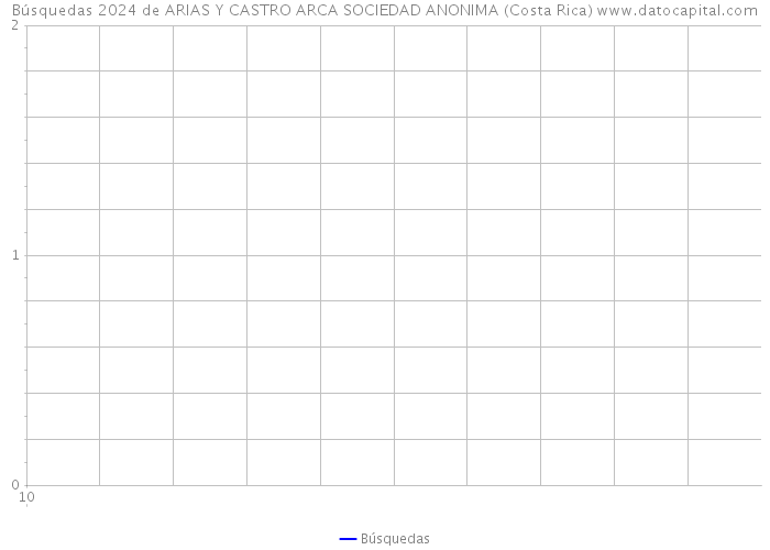 Búsquedas 2024 de ARIAS Y CASTRO ARCA SOCIEDAD ANONIMA (Costa Rica) 