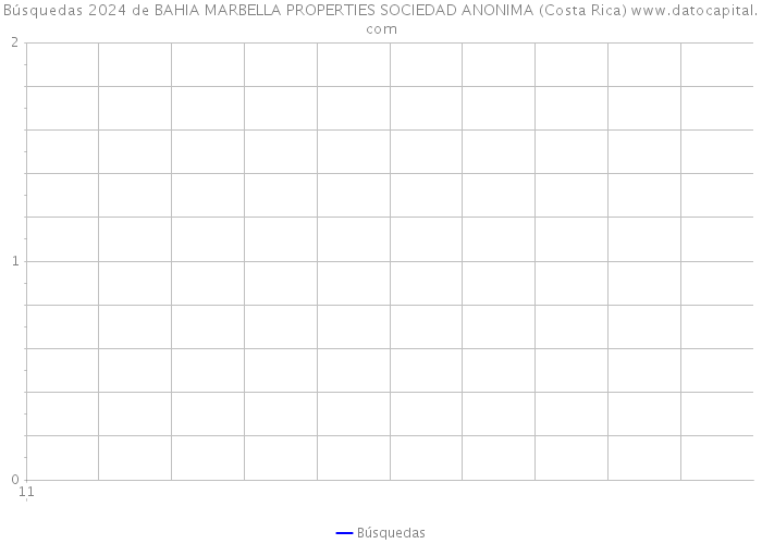 Búsquedas 2024 de BAHIA MARBELLA PROPERTIES SOCIEDAD ANONIMA (Costa Rica) 