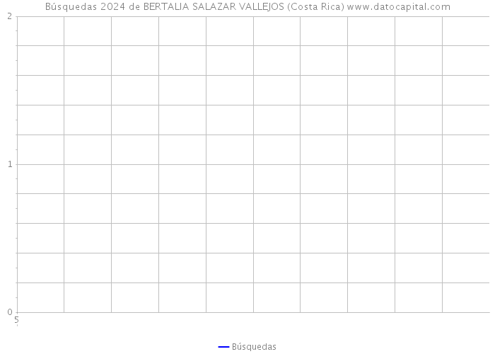 Búsquedas 2024 de BERTALIA SALAZAR VALLEJOS (Costa Rica) 