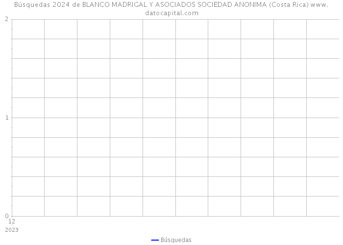 Búsquedas 2024 de BLANCO MADRIGAL Y ASOCIADOS SOCIEDAD ANONIMA (Costa Rica) 