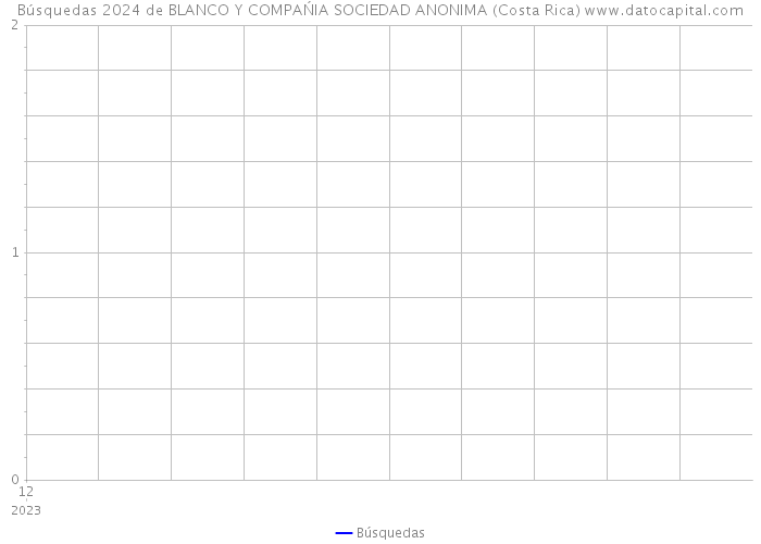 Búsquedas 2024 de BLANCO Y COMPAŃIA SOCIEDAD ANONIMA (Costa Rica) 