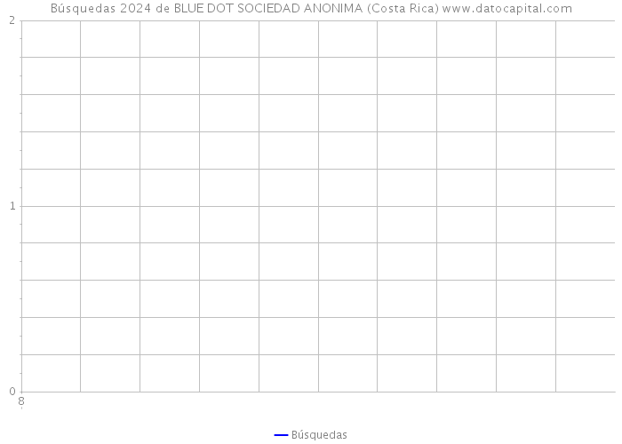 Búsquedas 2024 de BLUE DOT SOCIEDAD ANONIMA (Costa Rica) 