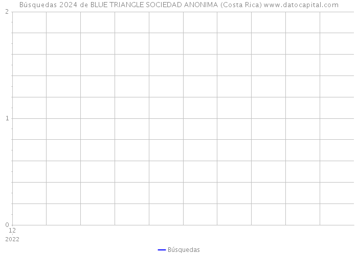 Búsquedas 2024 de BLUE TRIANGLE SOCIEDAD ANONIMA (Costa Rica) 