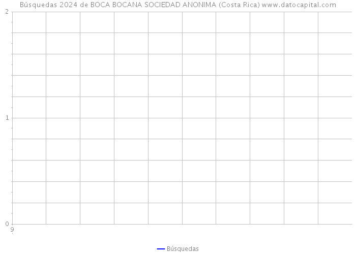 Búsquedas 2024 de BOCA BOCANA SOCIEDAD ANONIMA (Costa Rica) 