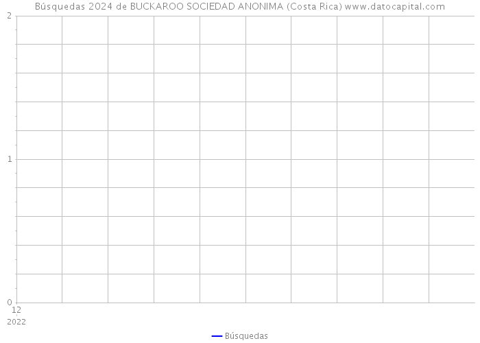Búsquedas 2024 de BUCKAROO SOCIEDAD ANONIMA (Costa Rica) 