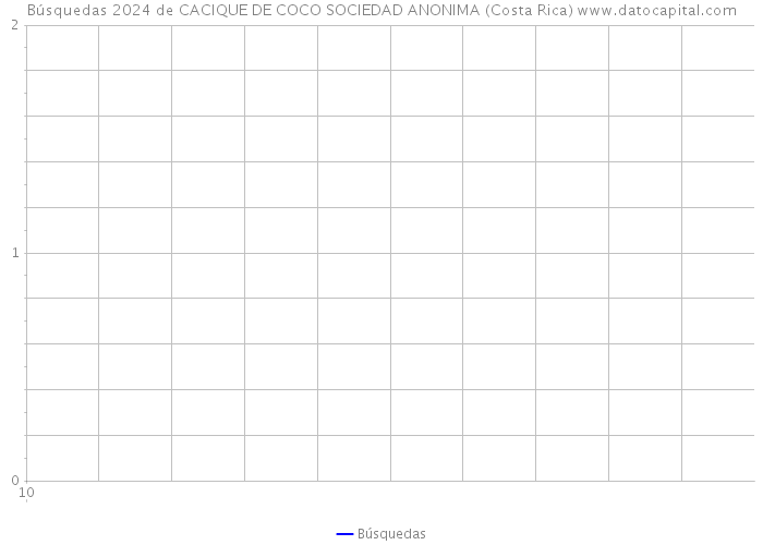Búsquedas 2024 de CACIQUE DE COCO SOCIEDAD ANONIMA (Costa Rica) 