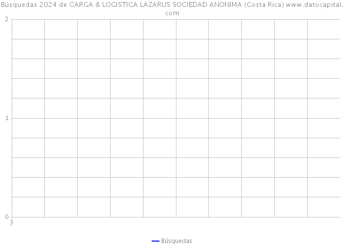 Búsquedas 2024 de CARGA & LOGISTICA LAZARUS SOCIEDAD ANONIMA (Costa Rica) 