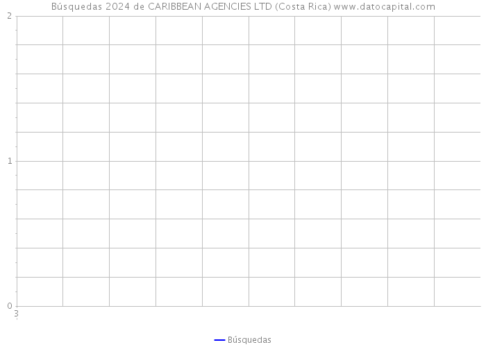 Búsquedas 2024 de CARIBBEAN AGENCIES LTD (Costa Rica) 