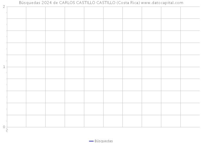 Búsquedas 2024 de CARLOS CASTILLO CASTILLO (Costa Rica) 