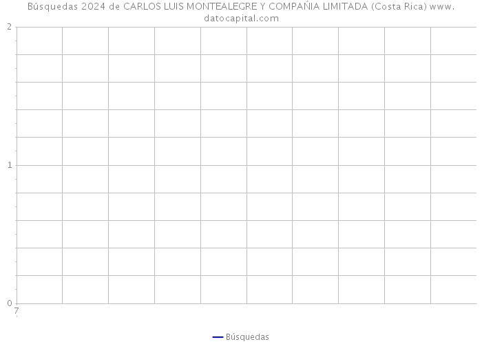 Búsquedas 2024 de CARLOS LUIS MONTEALEGRE Y COMPAŃIA LIMITADA (Costa Rica) 