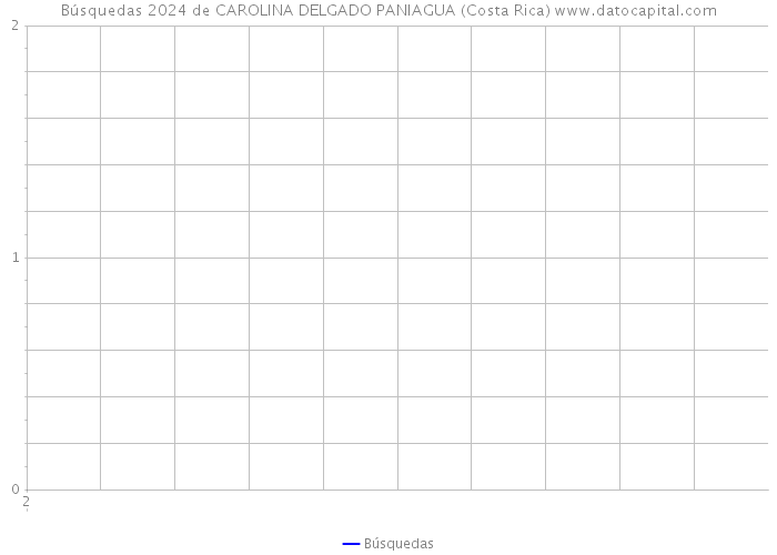 Búsquedas 2024 de CAROLINA DELGADO PANIAGUA (Costa Rica) 