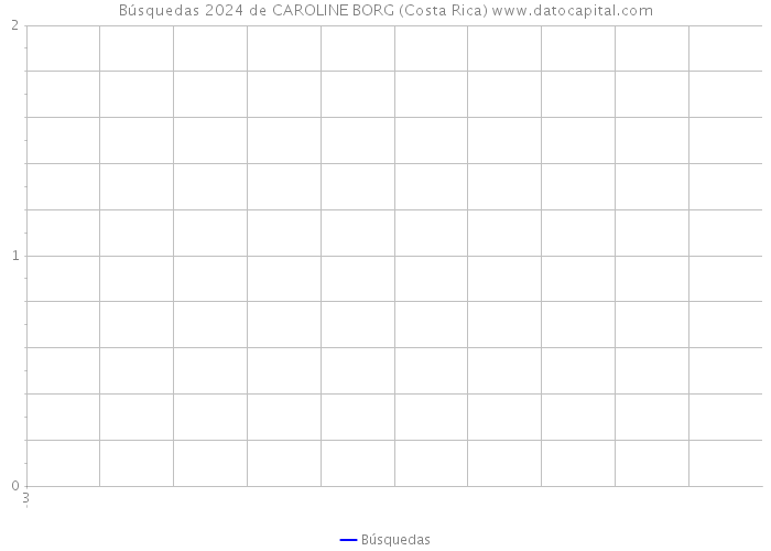 Búsquedas 2024 de CAROLINE BORG (Costa Rica) 