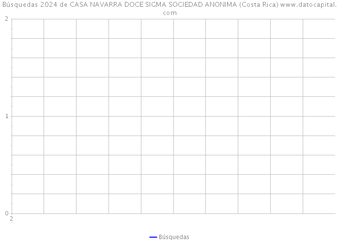 Búsquedas 2024 de CASA NAVARRA DOCE SIGMA SOCIEDAD ANONIMA (Costa Rica) 