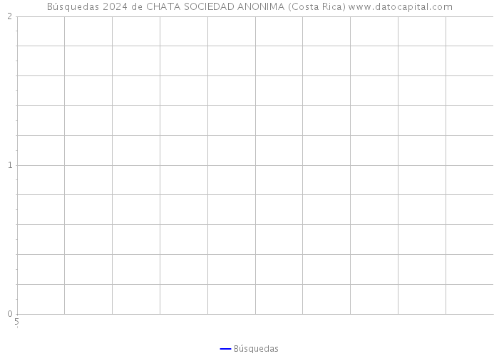 Búsquedas 2024 de CHATA SOCIEDAD ANONIMA (Costa Rica) 