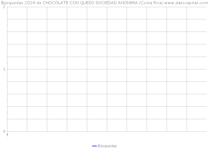 Búsquedas 2024 de CHOCOLATE CON QUESO SOCIEDAD ANONIMA (Costa Rica) 