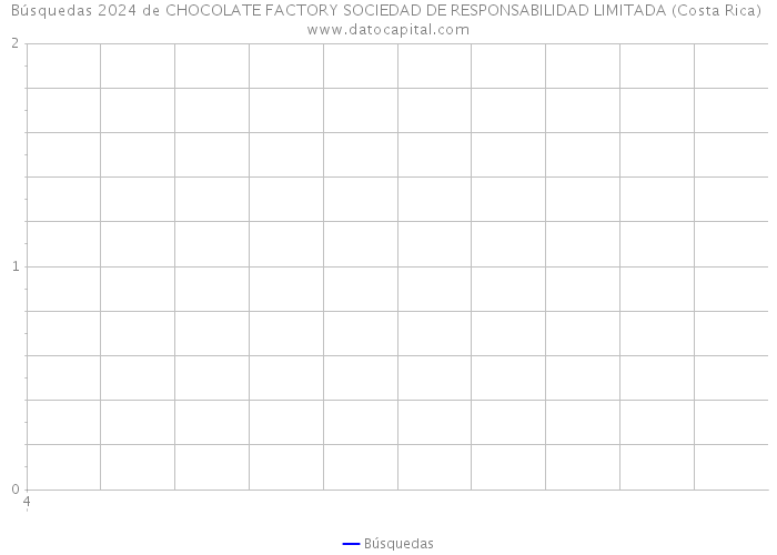 Búsquedas 2024 de CHOCOLATE FACTORY SOCIEDAD DE RESPONSABILIDAD LIMITADA (Costa Rica) 