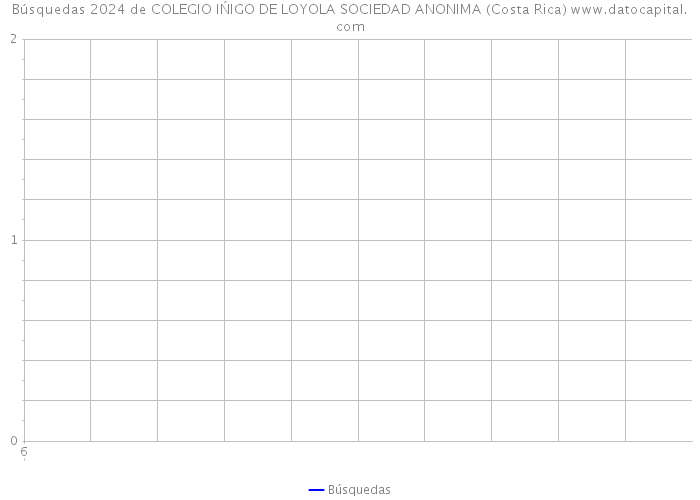 Búsquedas 2024 de COLEGIO IŃIGO DE LOYOLA SOCIEDAD ANONIMA (Costa Rica) 