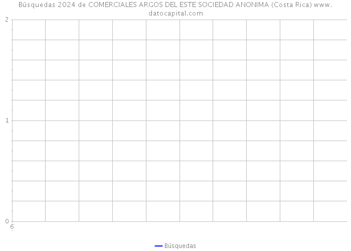 Búsquedas 2024 de COMERCIALES ARGOS DEL ESTE SOCIEDAD ANONIMA (Costa Rica) 