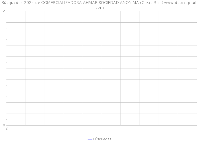 Búsquedas 2024 de COMERCIALIZADORA AHMAR SOCIEDAD ANONIMA (Costa Rica) 