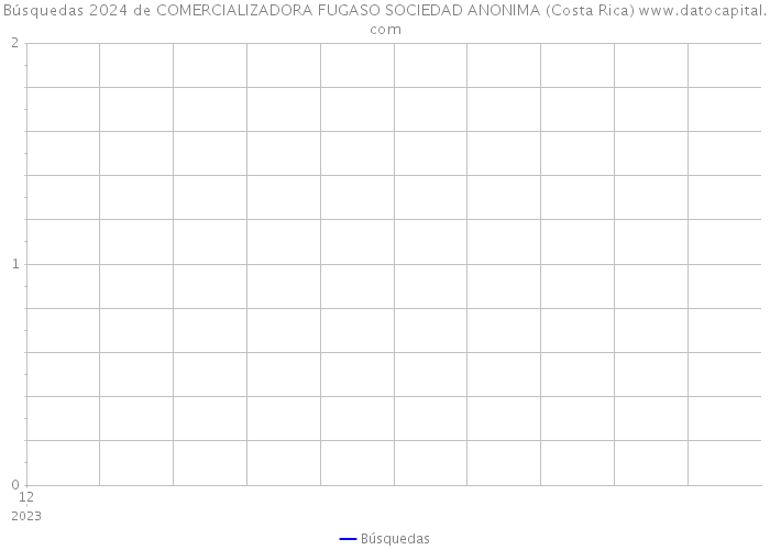 Búsquedas 2024 de COMERCIALIZADORA FUGASO SOCIEDAD ANONIMA (Costa Rica) 