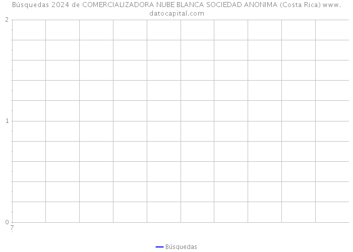 Búsquedas 2024 de COMERCIALIZADORA NUBE BLANCA SOCIEDAD ANONIMA (Costa Rica) 