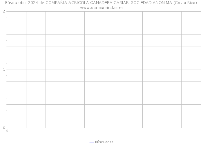 Búsquedas 2024 de COMPAŃIA AGRICOLA GANADERA CARIARI SOCIEDAD ANONIMA (Costa Rica) 