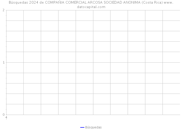 Búsquedas 2024 de COMPAŃIA COMERCIAL ARCOSA SOCIEDAD ANONIMA (Costa Rica) 