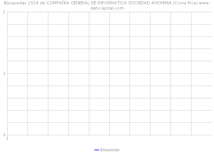 Búsquedas 2024 de COMPAŃIA GENERAL DE INFORMATICA SOCIEDAD ANONIMA (Costa Rica) 
