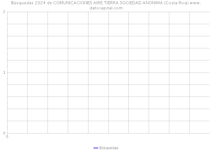Búsquedas 2024 de COMUNICACIONES AIRE TIERRA SOCIEDAD ANONIMA (Costa Rica) 