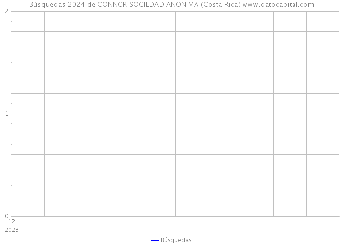 Búsquedas 2024 de CONNOR SOCIEDAD ANONIMA (Costa Rica) 