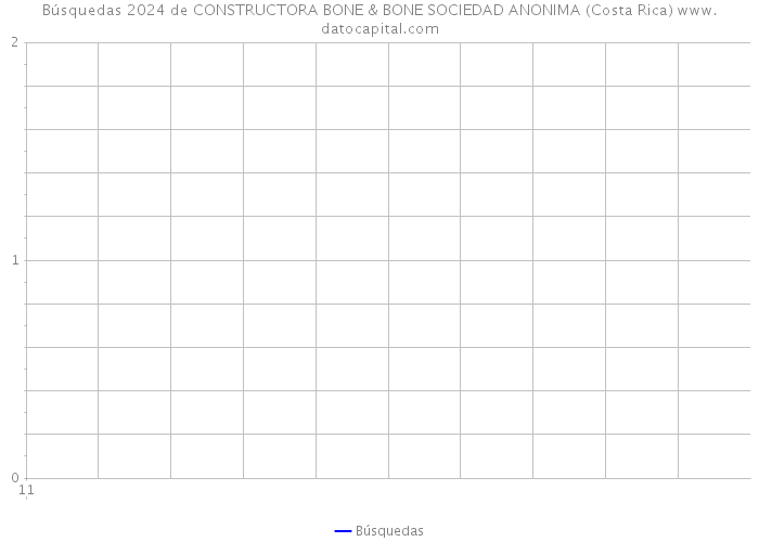 Búsquedas 2024 de CONSTRUCTORA BONE & BONE SOCIEDAD ANONIMA (Costa Rica) 