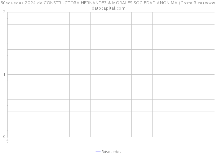 Búsquedas 2024 de CONSTRUCTORA HERNANDEZ & MORALES SOCIEDAD ANONIMA (Costa Rica) 