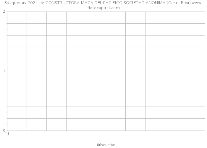 Búsquedas 2024 de CONSTRUCTORA MACA DEL PACIFICO SOCIEDAD ANONIMA (Costa Rica) 
