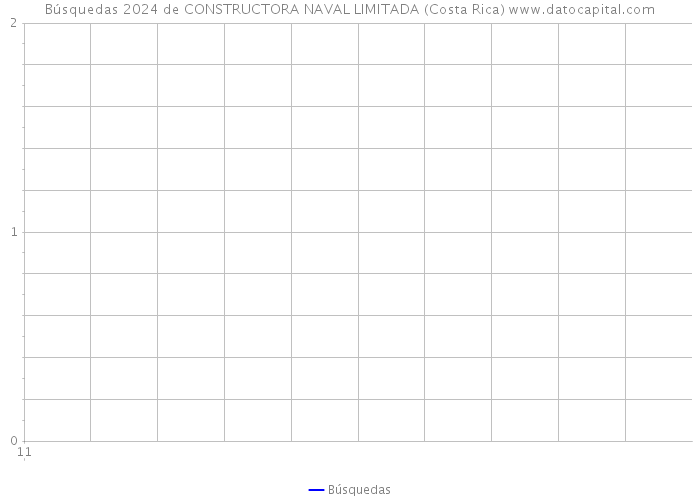 Búsquedas 2024 de CONSTRUCTORA NAVAL LIMITADA (Costa Rica) 