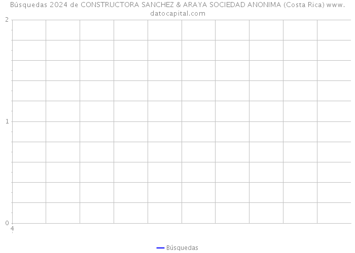 Búsquedas 2024 de CONSTRUCTORA SANCHEZ & ARAYA SOCIEDAD ANONIMA (Costa Rica) 