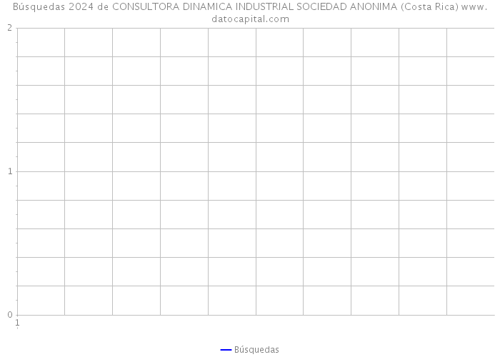 Búsquedas 2024 de CONSULTORA DINAMICA INDUSTRIAL SOCIEDAD ANONIMA (Costa Rica) 