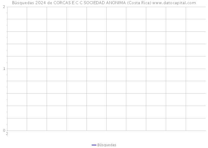 Búsquedas 2024 de CORCAS E C C SOCIEDAD ANONIMA (Costa Rica) 