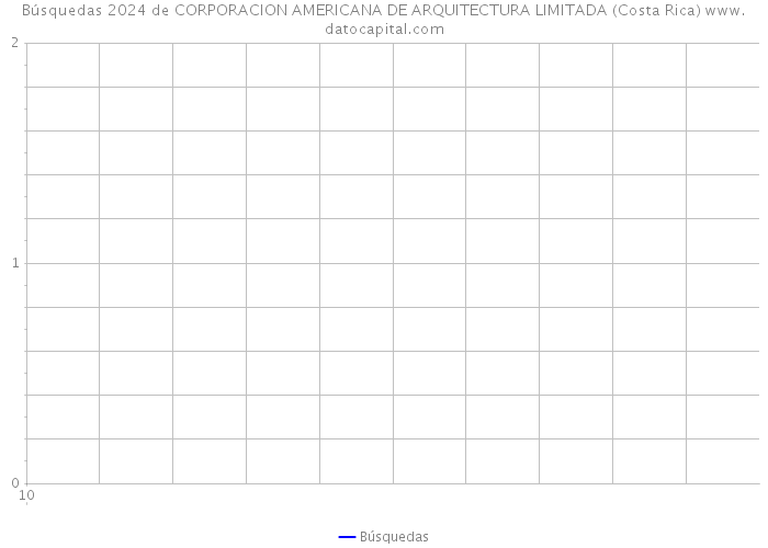 Búsquedas 2024 de CORPORACION AMERICANA DE ARQUITECTURA LIMITADA (Costa Rica) 