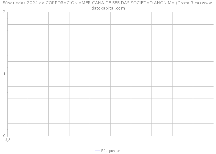 Búsquedas 2024 de CORPORACION AMERICANA DE BEBIDAS SOCIEDAD ANONIMA (Costa Rica) 