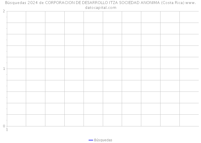 Búsquedas 2024 de CORPORACION DE DESARROLLO ITZA SOCIEDAD ANONIMA (Costa Rica) 
