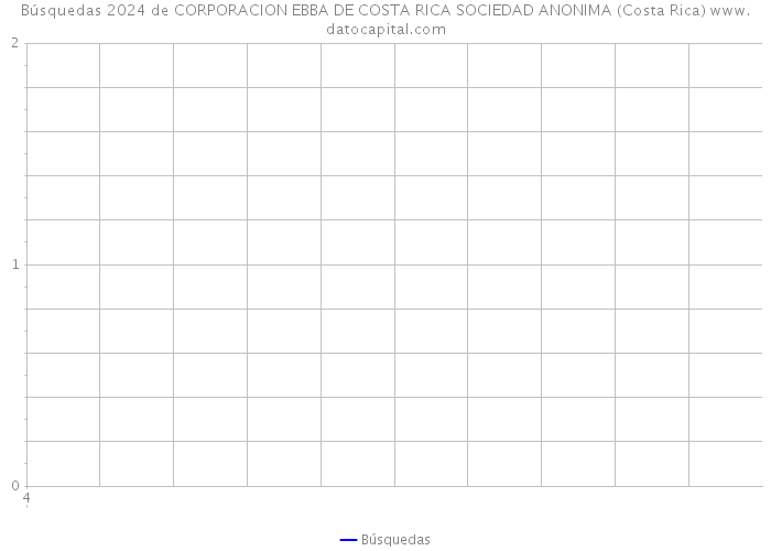 Búsquedas 2024 de CORPORACION EBBA DE COSTA RICA SOCIEDAD ANONIMA (Costa Rica) 